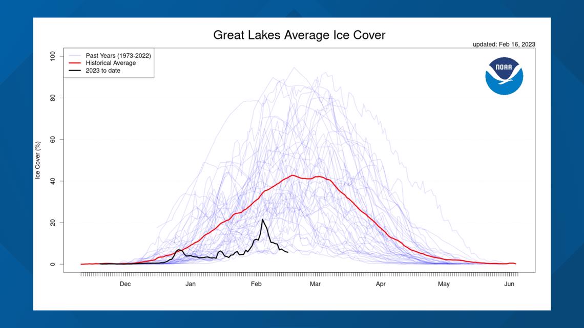 Early record-low Great Lakes ice coverage does not necessarily