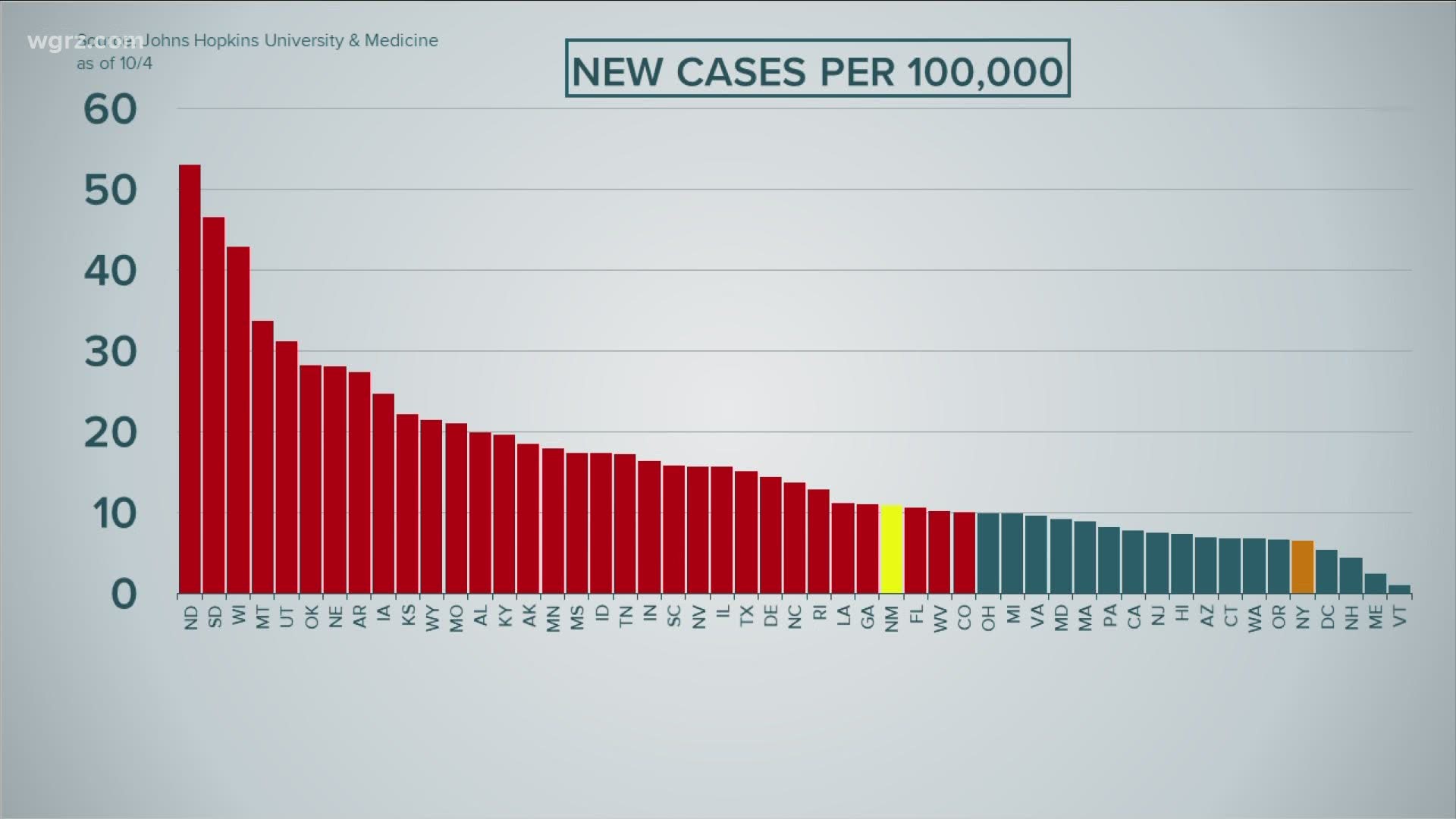 data indicates that new cases per 100-thousand residents in New Mexico are now averaging near 11, above New York State's threshold of ten.