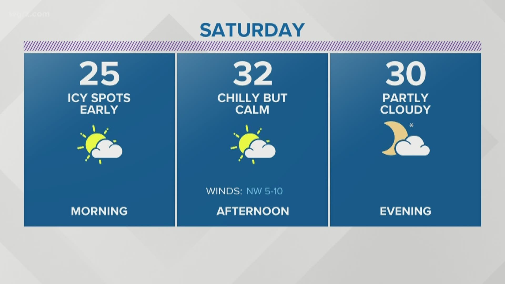 Saturday morning starts off icy, then leads to a chilly but calm afternoon at 32 degrees and picks up into the 40's on Sunday.