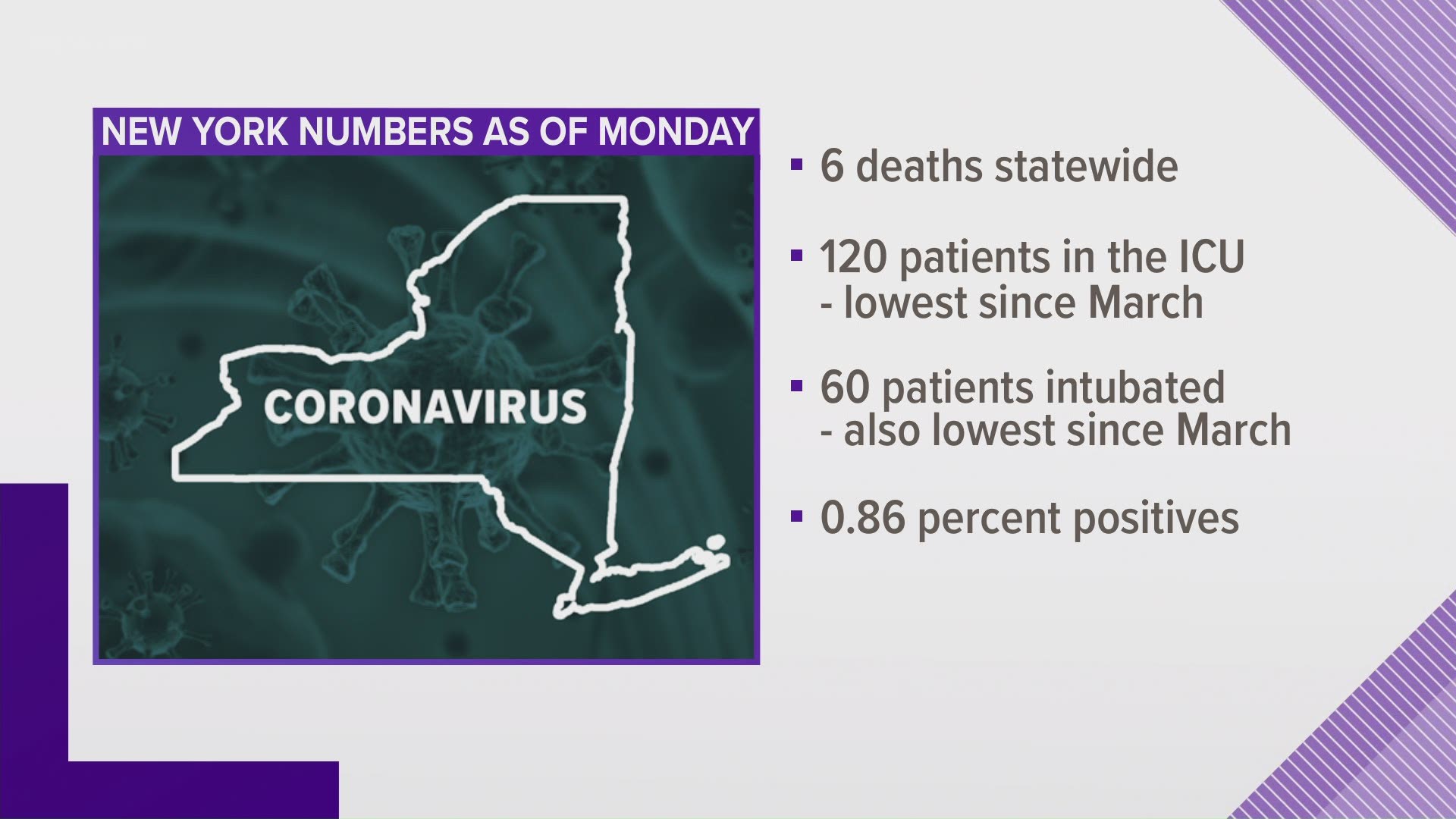 the numbers continue to trend in the right direction.
Cuomo says there were six deaths yesterday statewide and .86 percent of test results were positive.