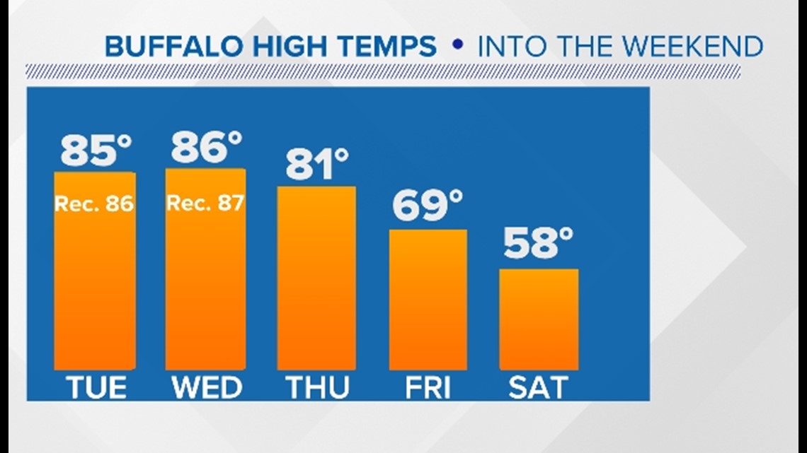 Near record heat through Wednesday