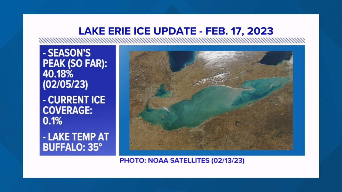 Early record-low Great Lakes ice coverage does not necessarily signal  record-low final extent later in the season