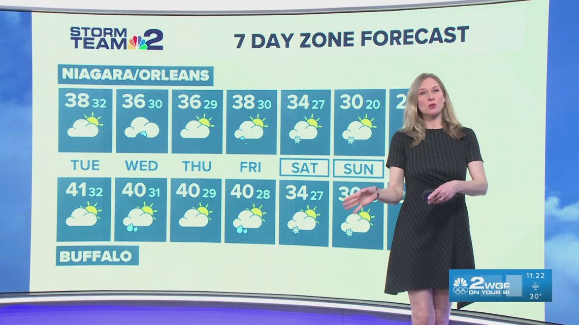 Storm Team 2: Cloudy skies with temps in the mid 30's | wgrz.com