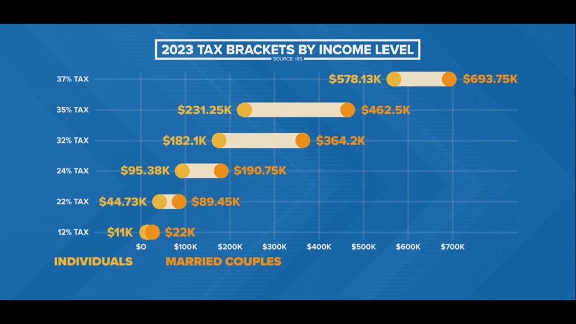 IRS changing tax brackets, standard deductions going up in 2023
