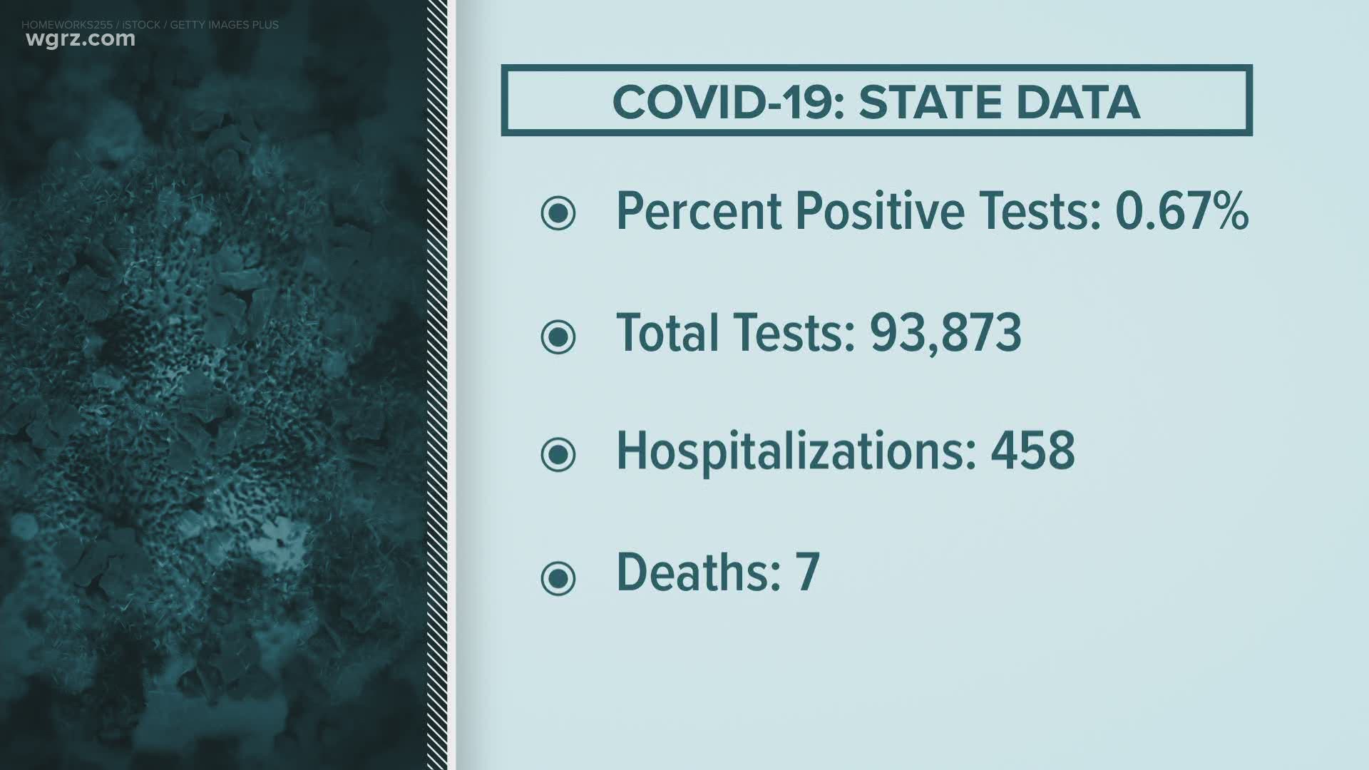 The percent positive cases staying low at 0.67 percent. Total tests were just under 94 thousand. Hospitalizations hit 458, a record low.