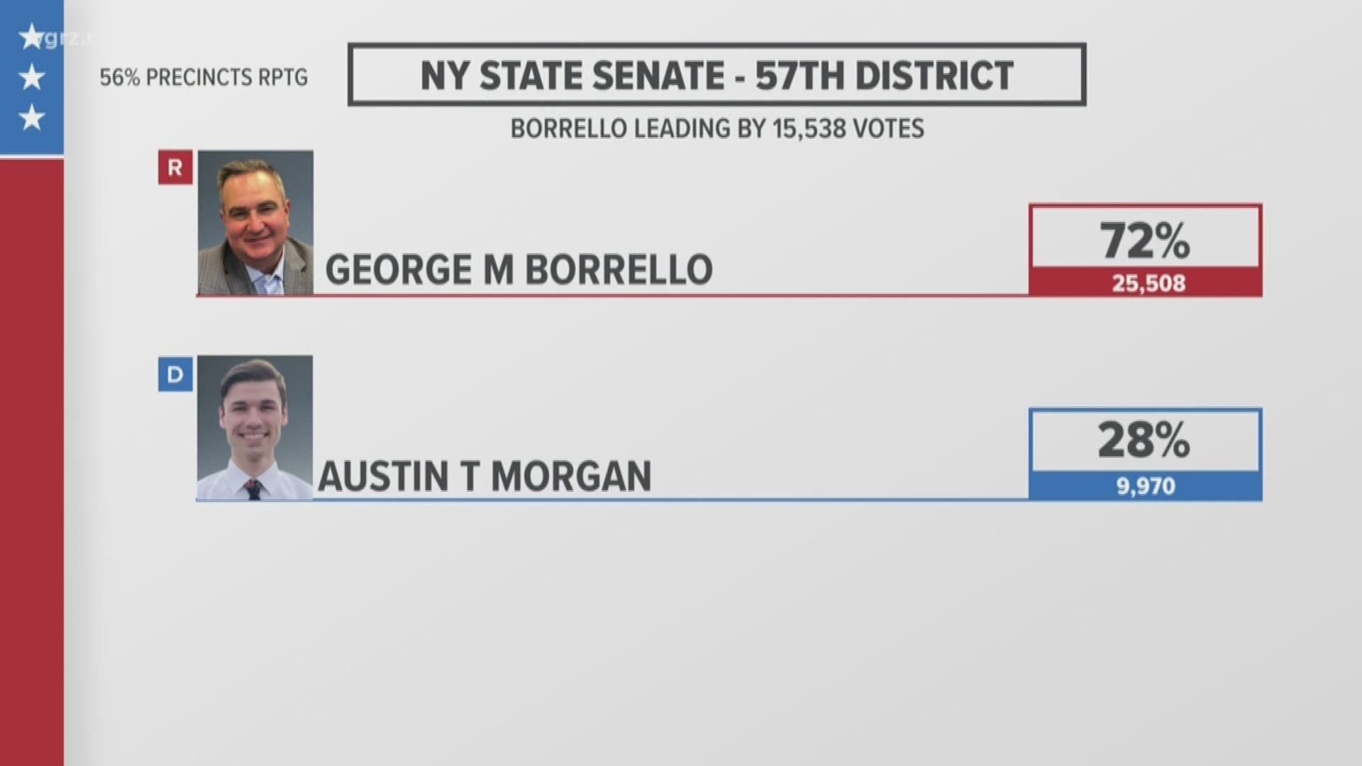 Chautauqua County Executive George Borrello, a Republican, is expected to win the 57th State Senate District.