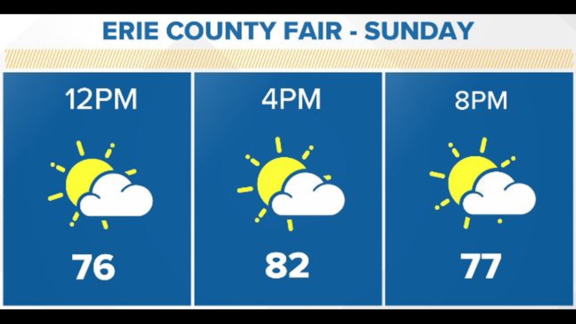 Erie County Fair Weather Forecast