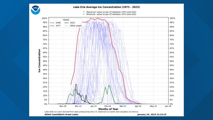 Lake Erie ice coverage continues toward record low | wgrz.com