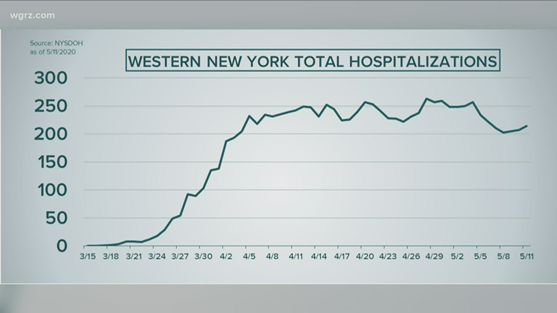 Latest hospitalization numbers