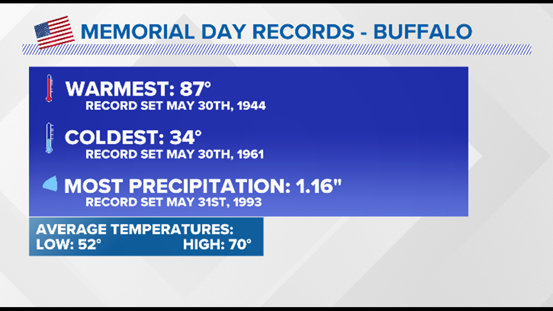 Memorial Day weather records Yes, it usually is warmer