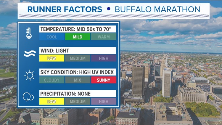 On your mark, get set, sun! Buffalo Marathon forecast
