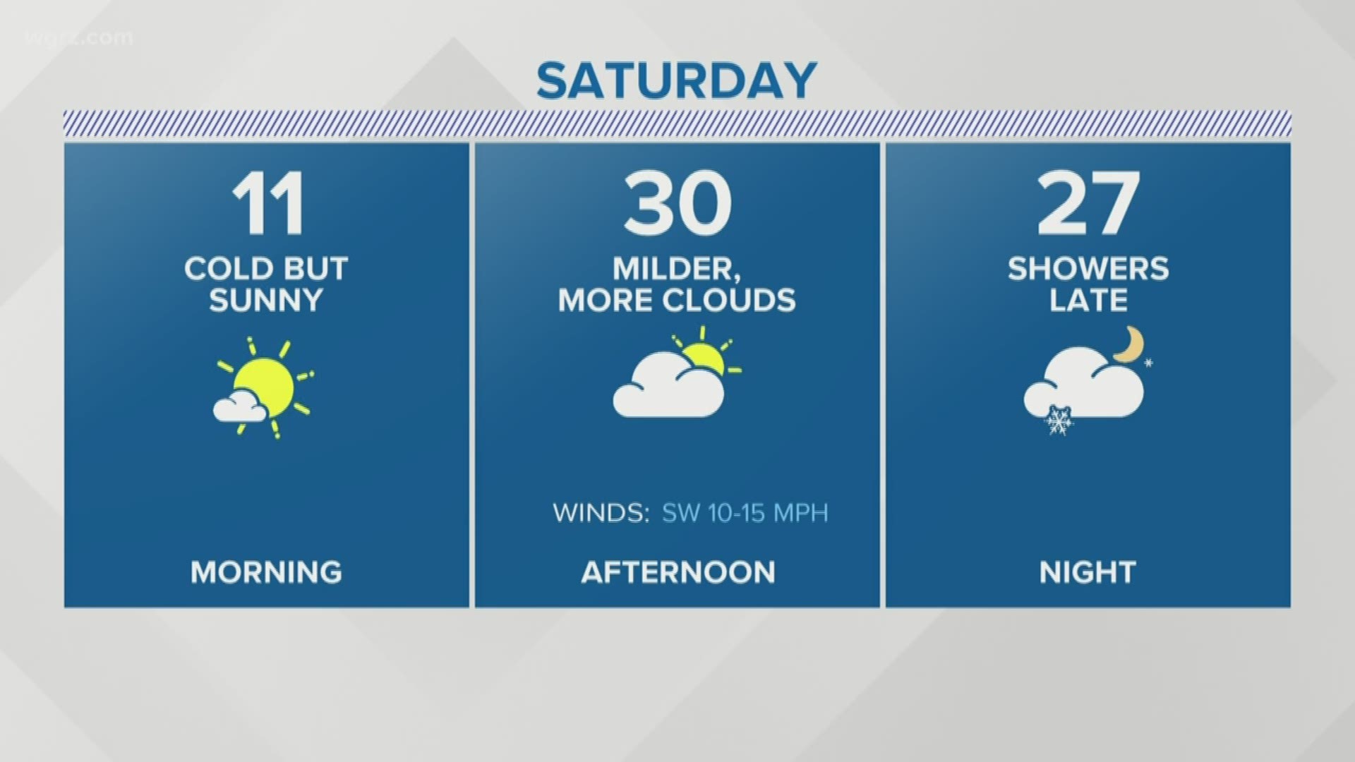 Saturday will bring a mix of clouds and sun. Then late Saturday night a cold front will get closer and bring some scattered snow showers.