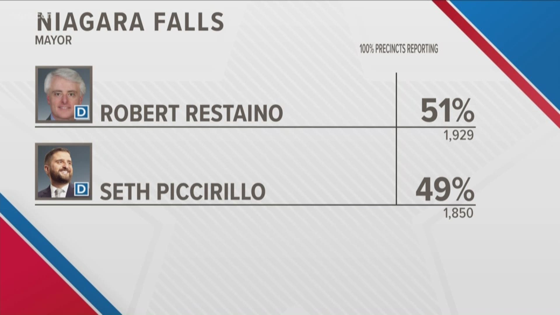 The Democratic primary race is too close to call in the City of Niagara Falls.