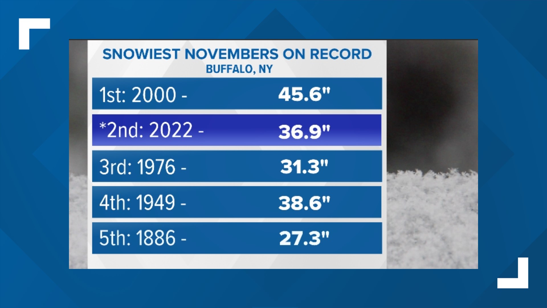 November 2022 one of the snowiest for Buffalo on record | wgrz.com