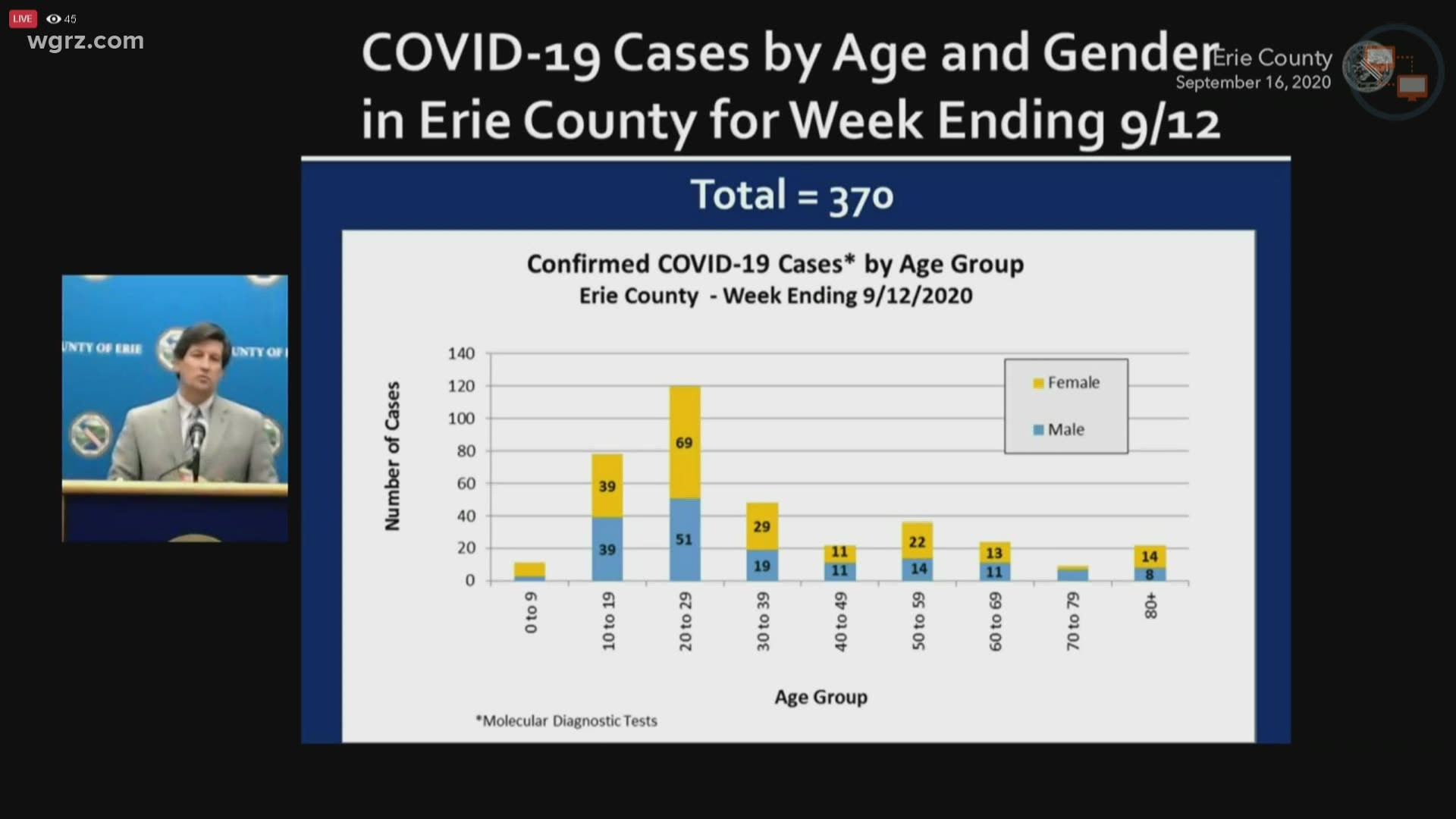 Erie Co. officials give Covid 19 update