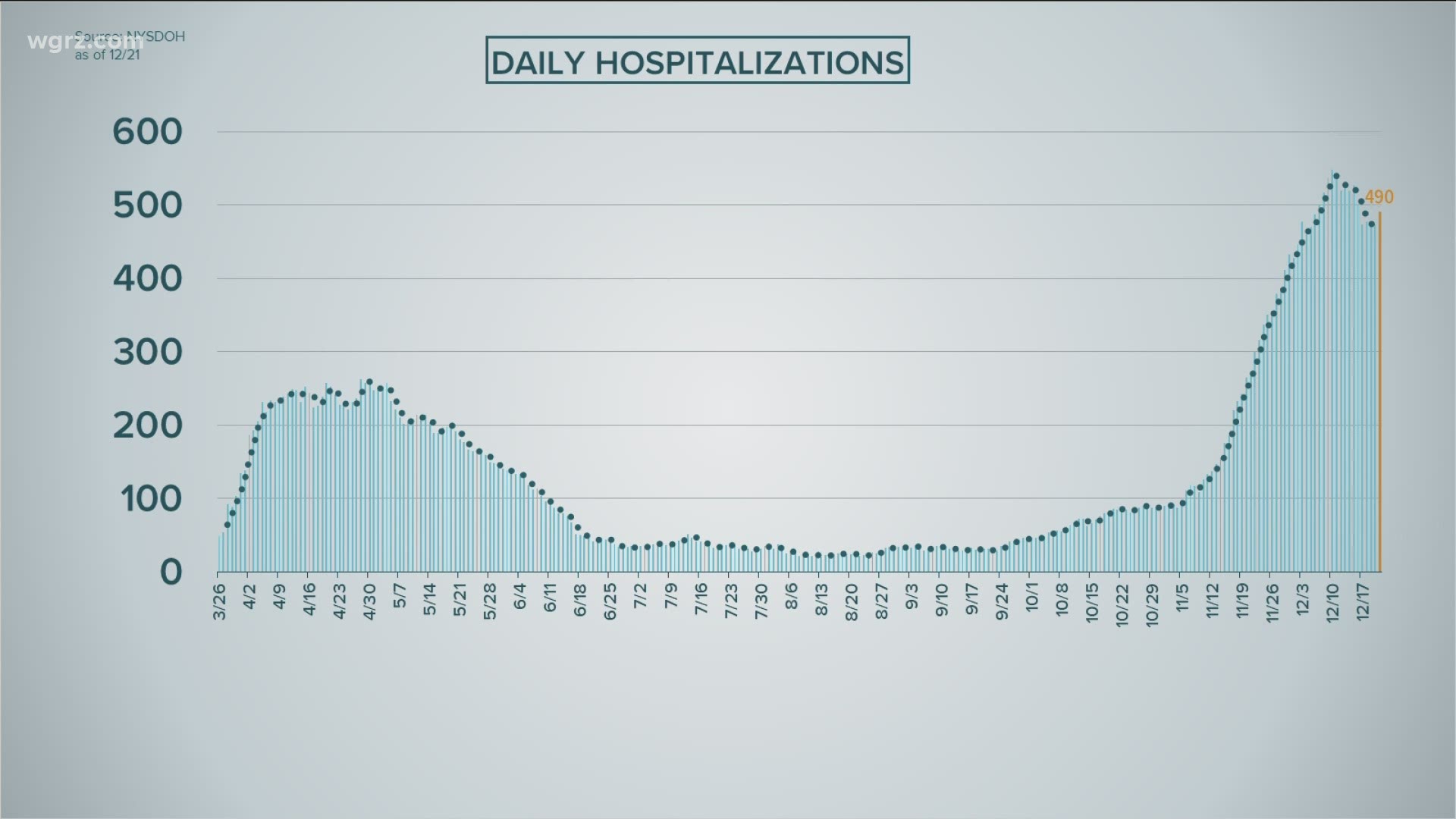 The governor says... he expects the number of COVID-19 cases to go up after this week's celebrations.