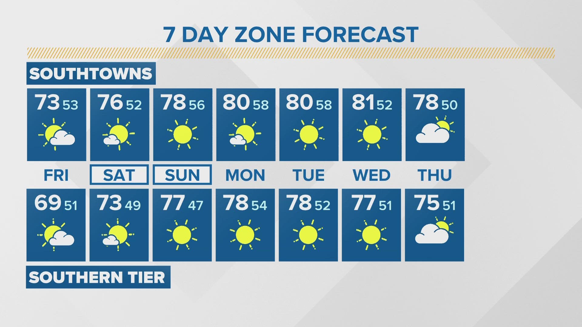 Patrick has a look at your seven-day zone forecast.