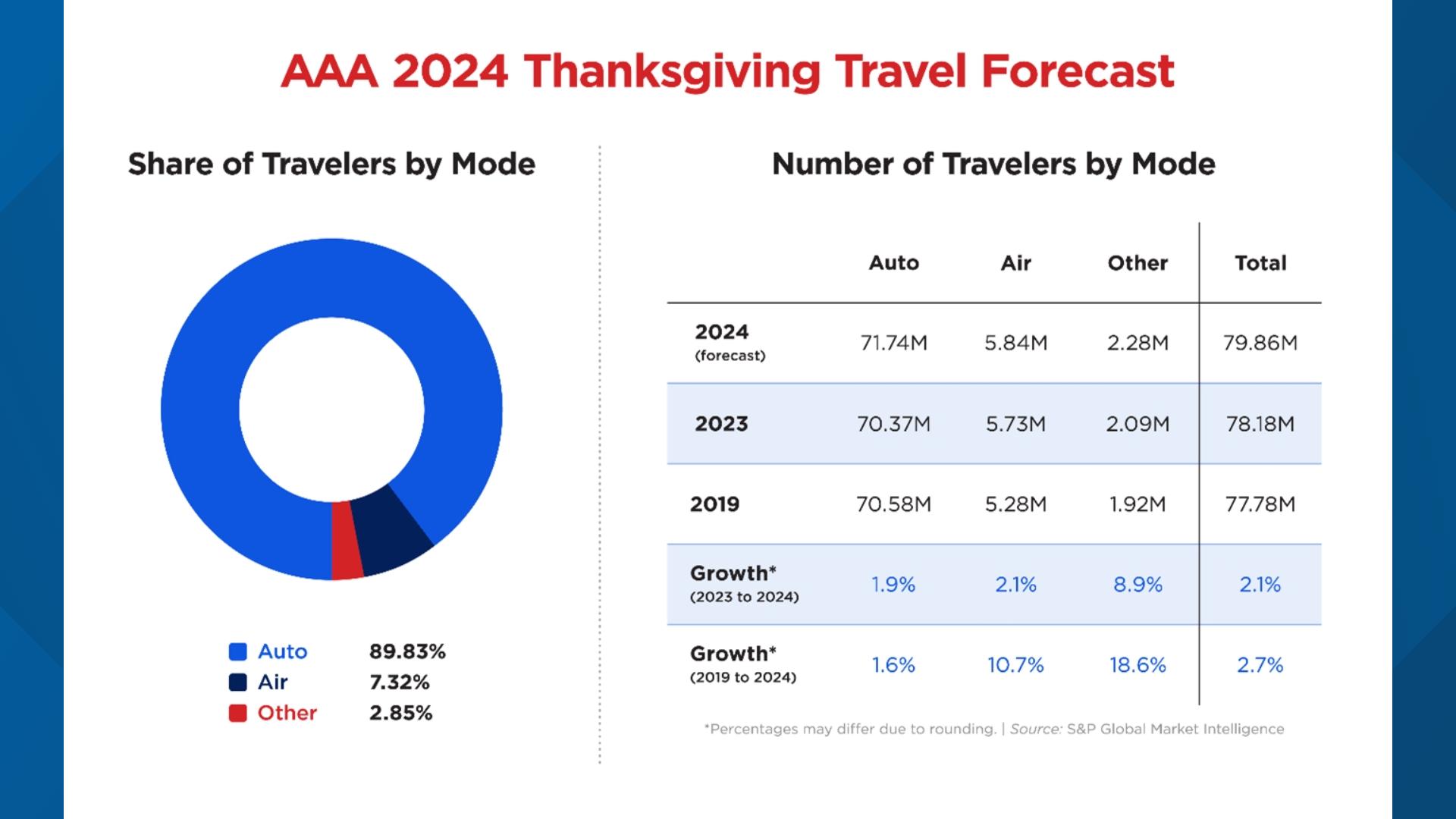 Thanksgiving travel forecast from AAA | wgrz.com