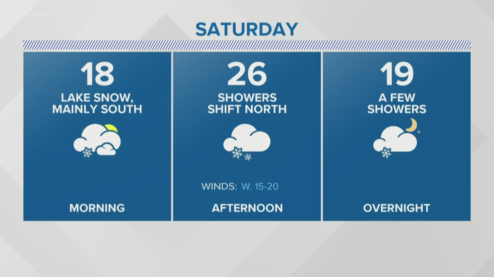 Lake effect snow warnings and winter weather advisories will expire at 10 a.m. tomorrow, but keep in mind there could still be some light snow through the weekend.