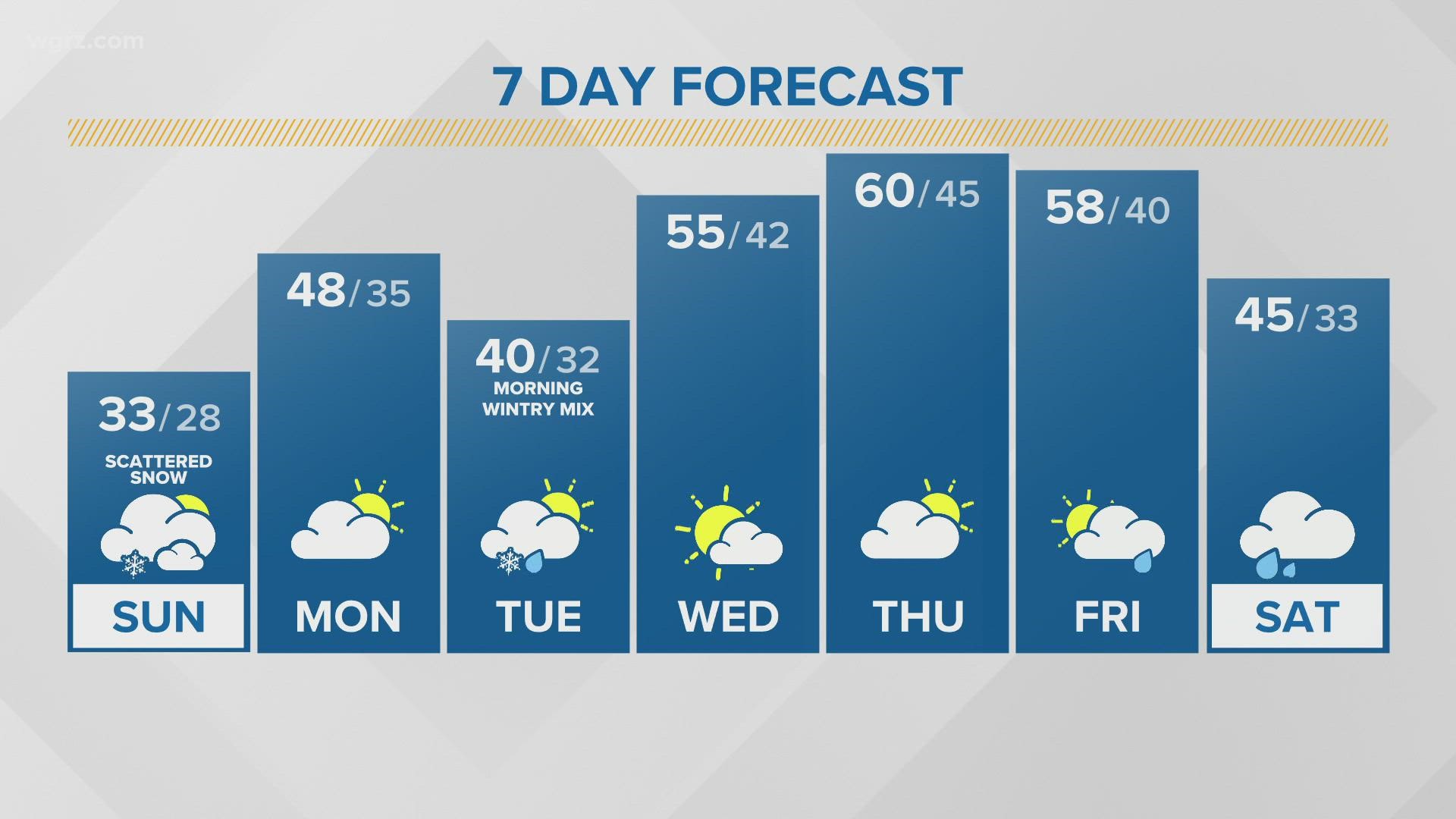 Storm Team 2's Elyse Smith has your Sunday weather forecast and 7-day outlook