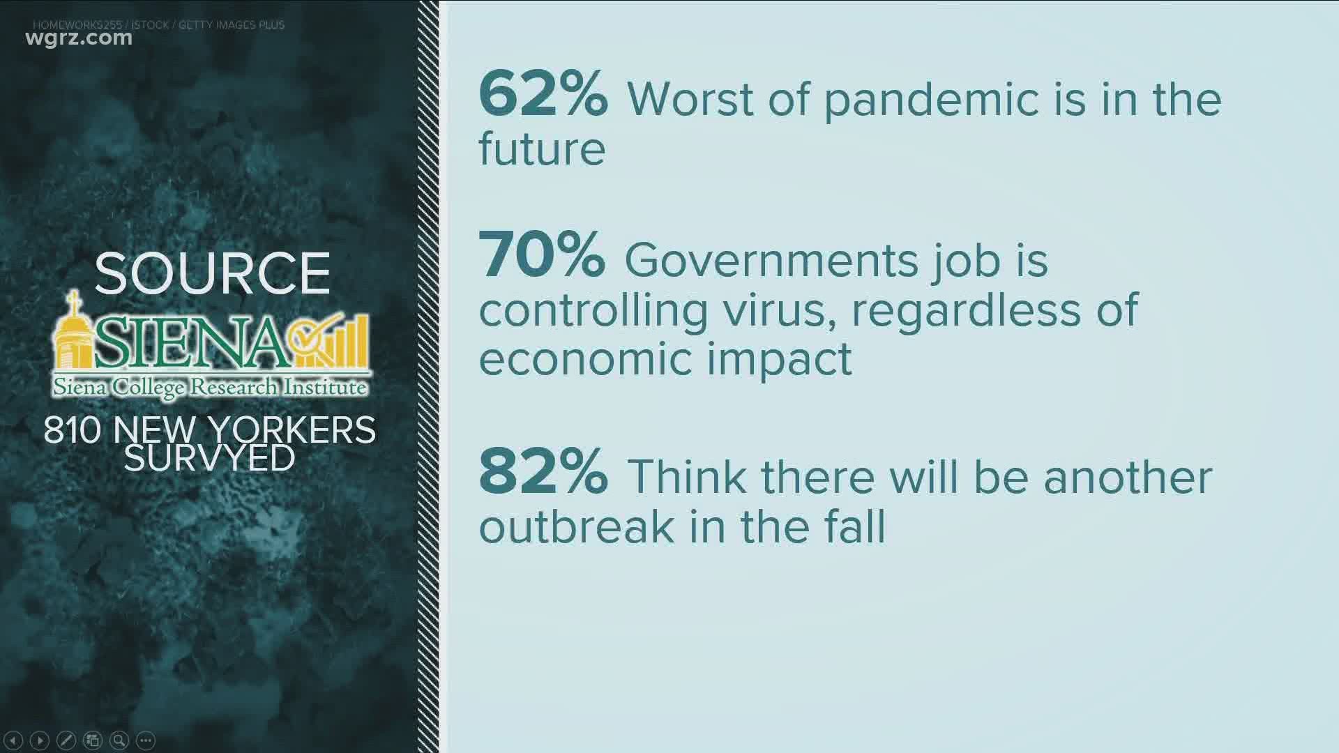 82-PERCENT OF THE PEOPLE POLLED THINK THERE WILL BE ANOTHER OUTBREAK OF THE CORONAVIRUS IN THE FALL.