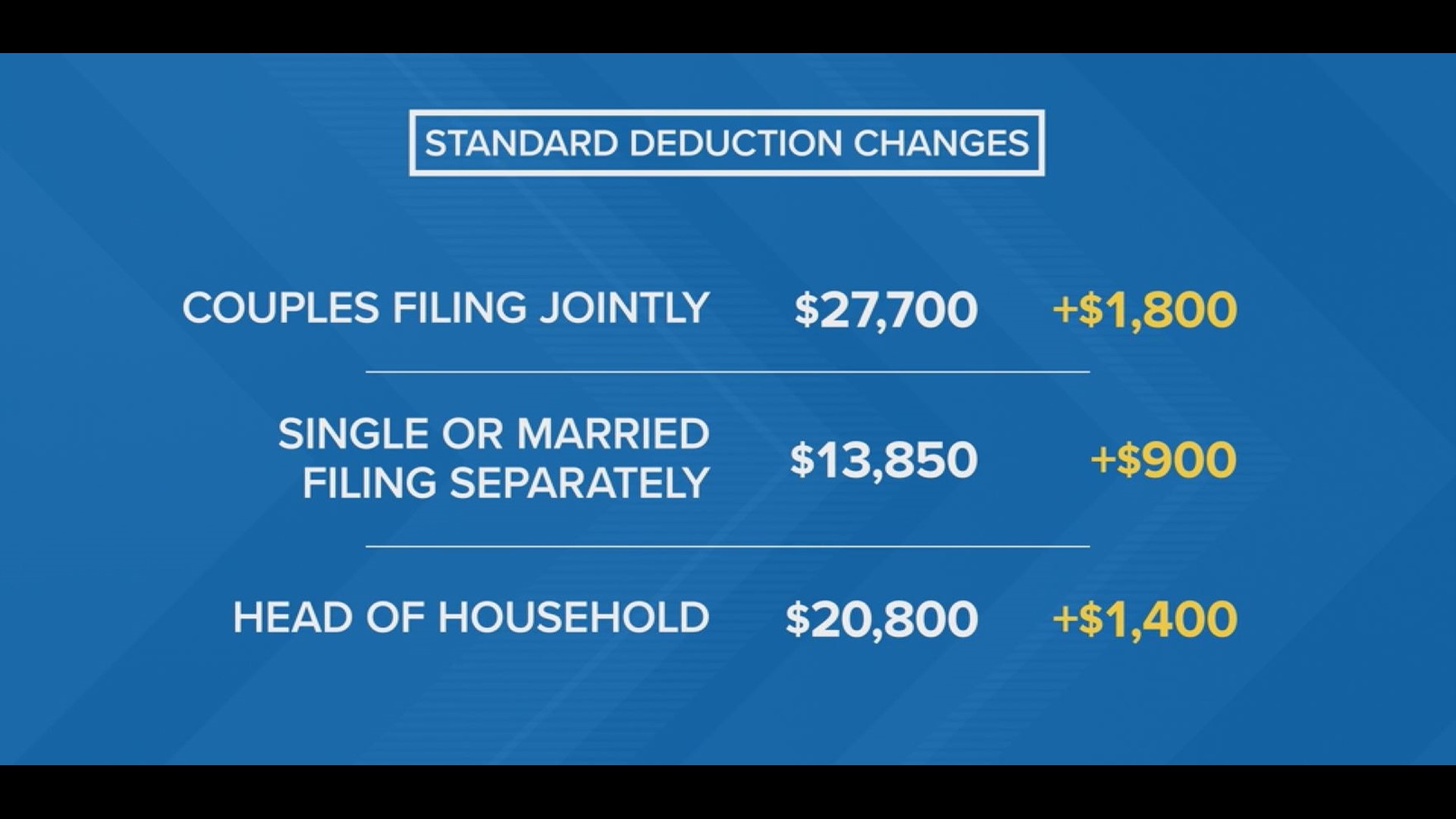 IRS changing tax brackets, standard deductions going up in 2023