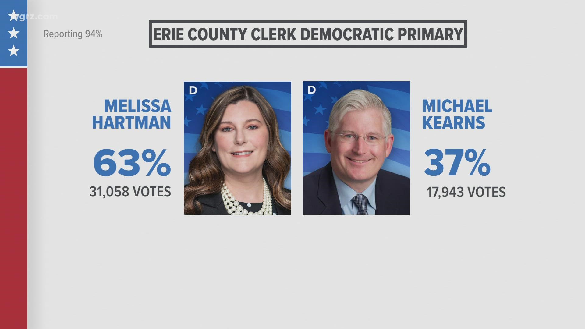 Hartman Defeats Kearns In Democratic Primary For Erie County Clerk 