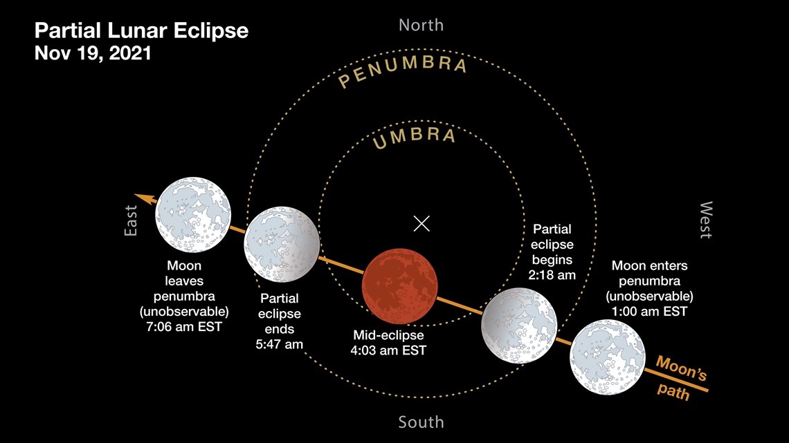 Friday's partial lunar eclipse lasted 3 hours and 28 minutes, the same  night the Pats beat the Falcons 