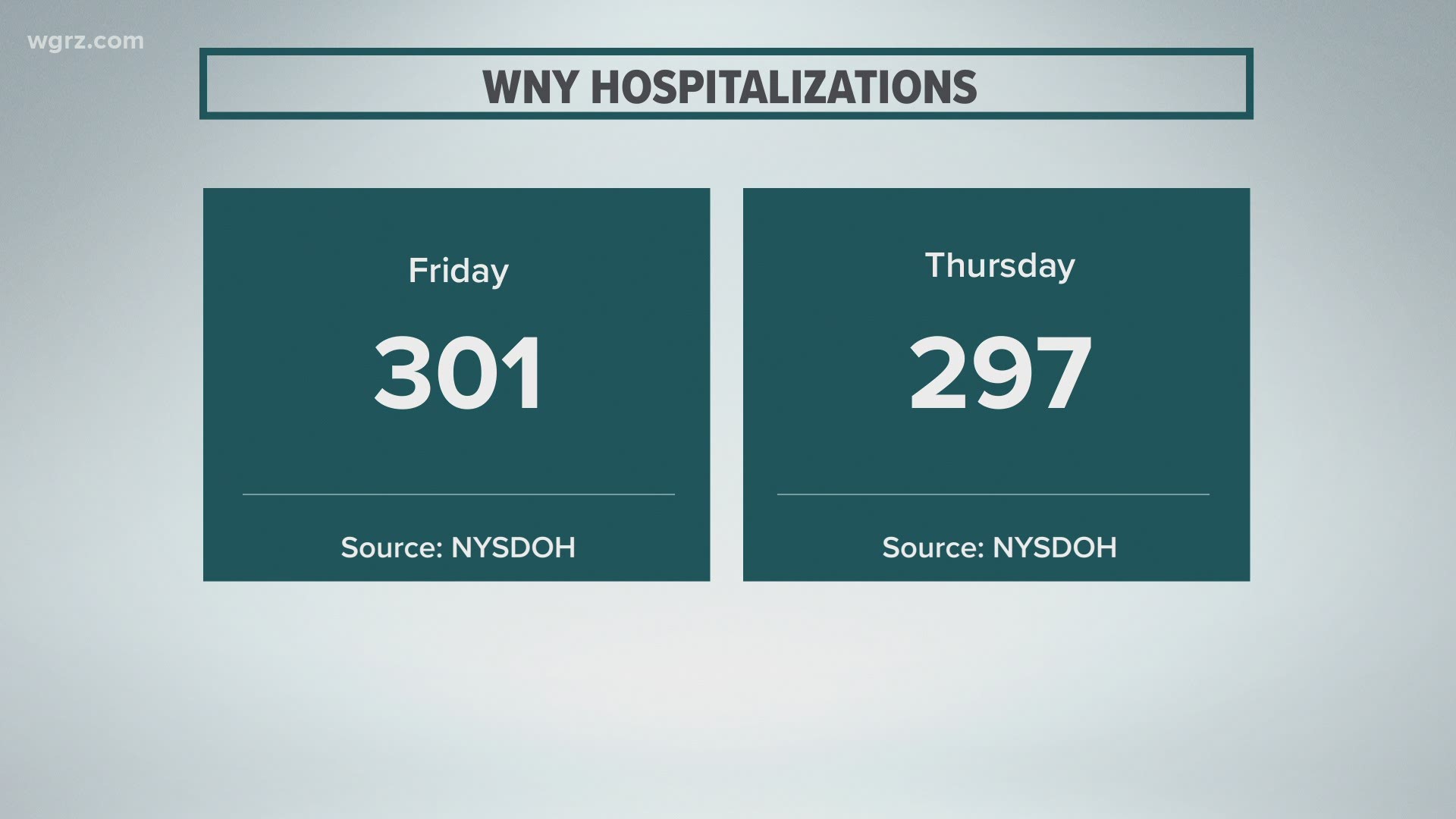 The number of people hospitalized with COVID-19 in Western New York has now gone up for three straight weeks.