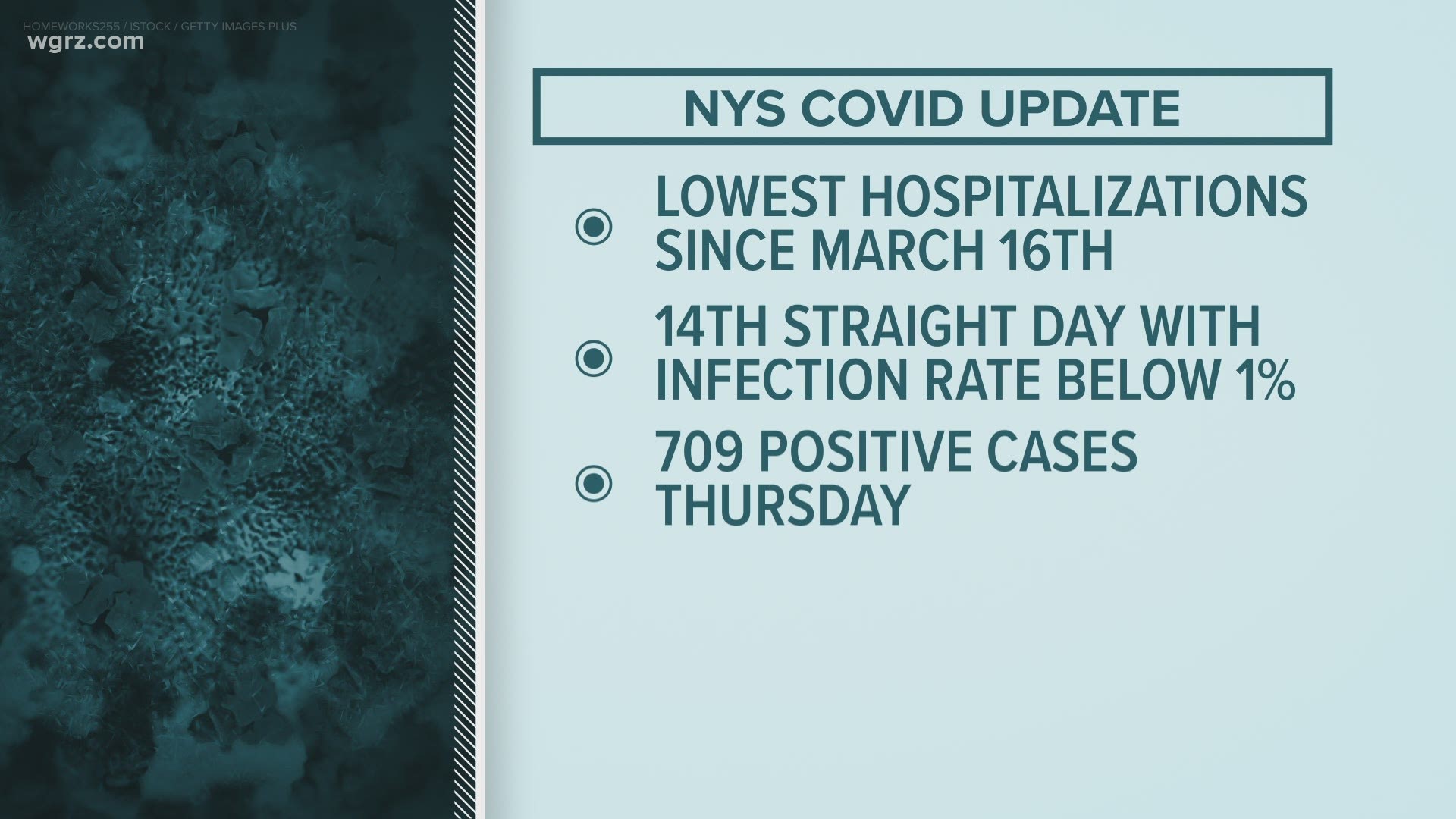 THE 14-TH CONSECUTIVE DAY THE INFECTION RATE FOR THE STATE IS BELOW ONE PERCENT.