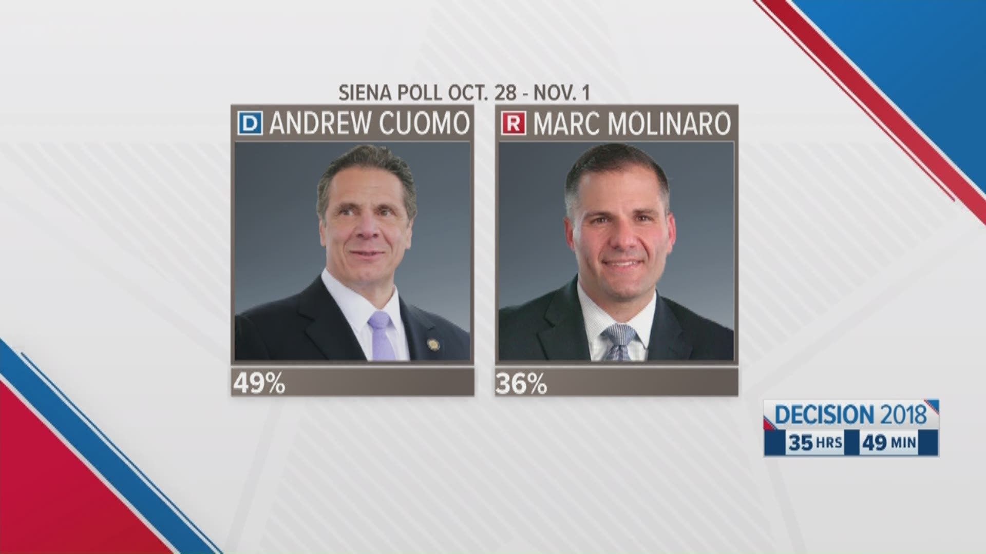 New poll shows tighter race in Governor Poll