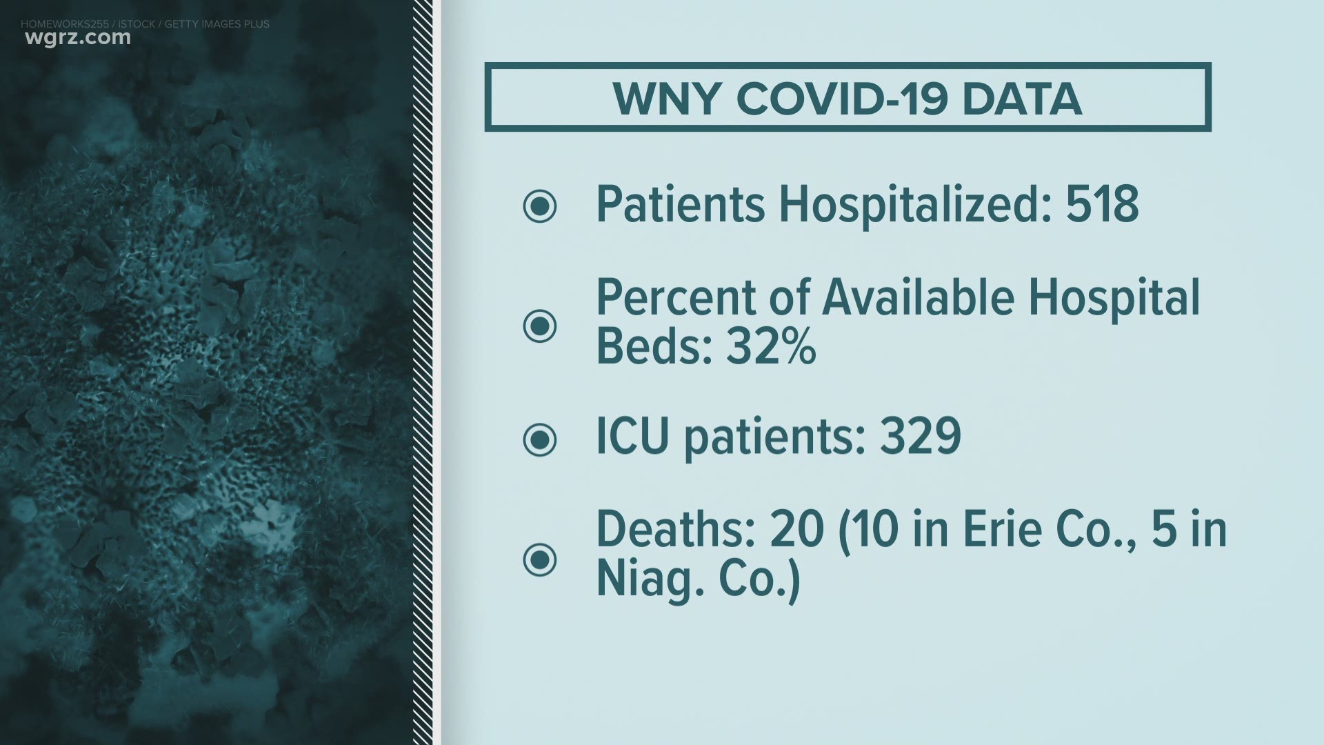 In Western New York there are 518 people in the hospital with COVID-19 leaving 32 percent of hospital beds available according to New York State.
