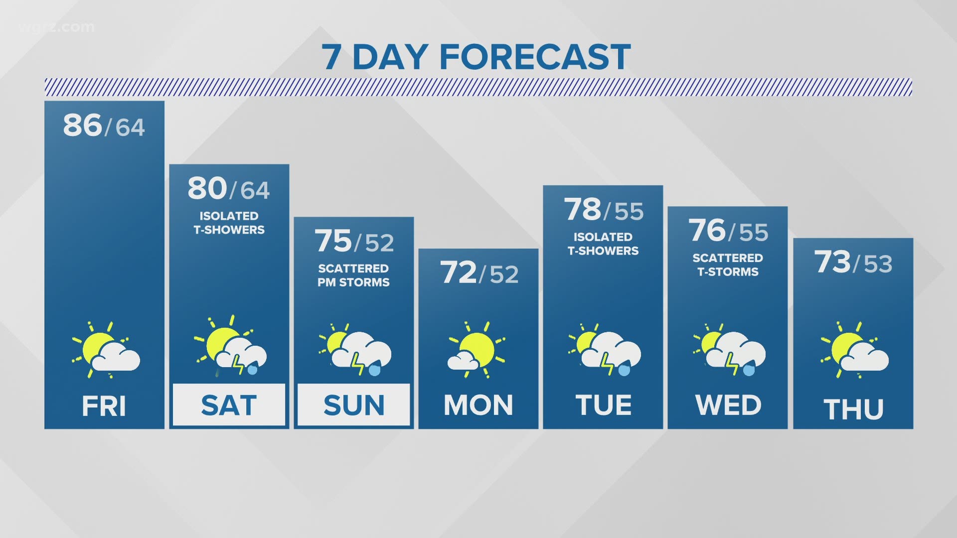 Daily record high temperature broken Thursday | wgrz.com