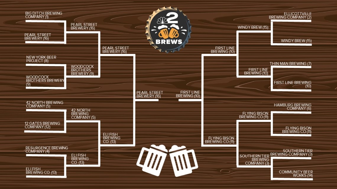 First Line Brewing named as 2's Brews: WNY Brewery Bracket winner - Vimarsana News
