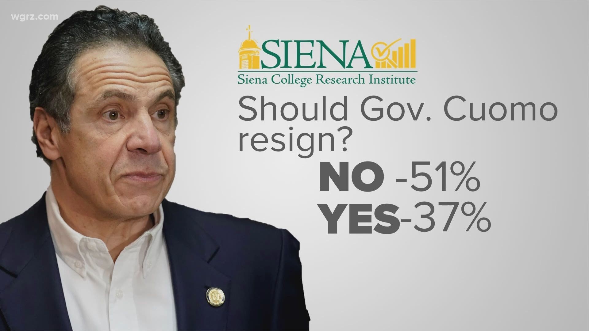 According to the poll, Cuomo's job performance is down to 42% among voters and only 33% are pre-pared to re-elect the governor next year.