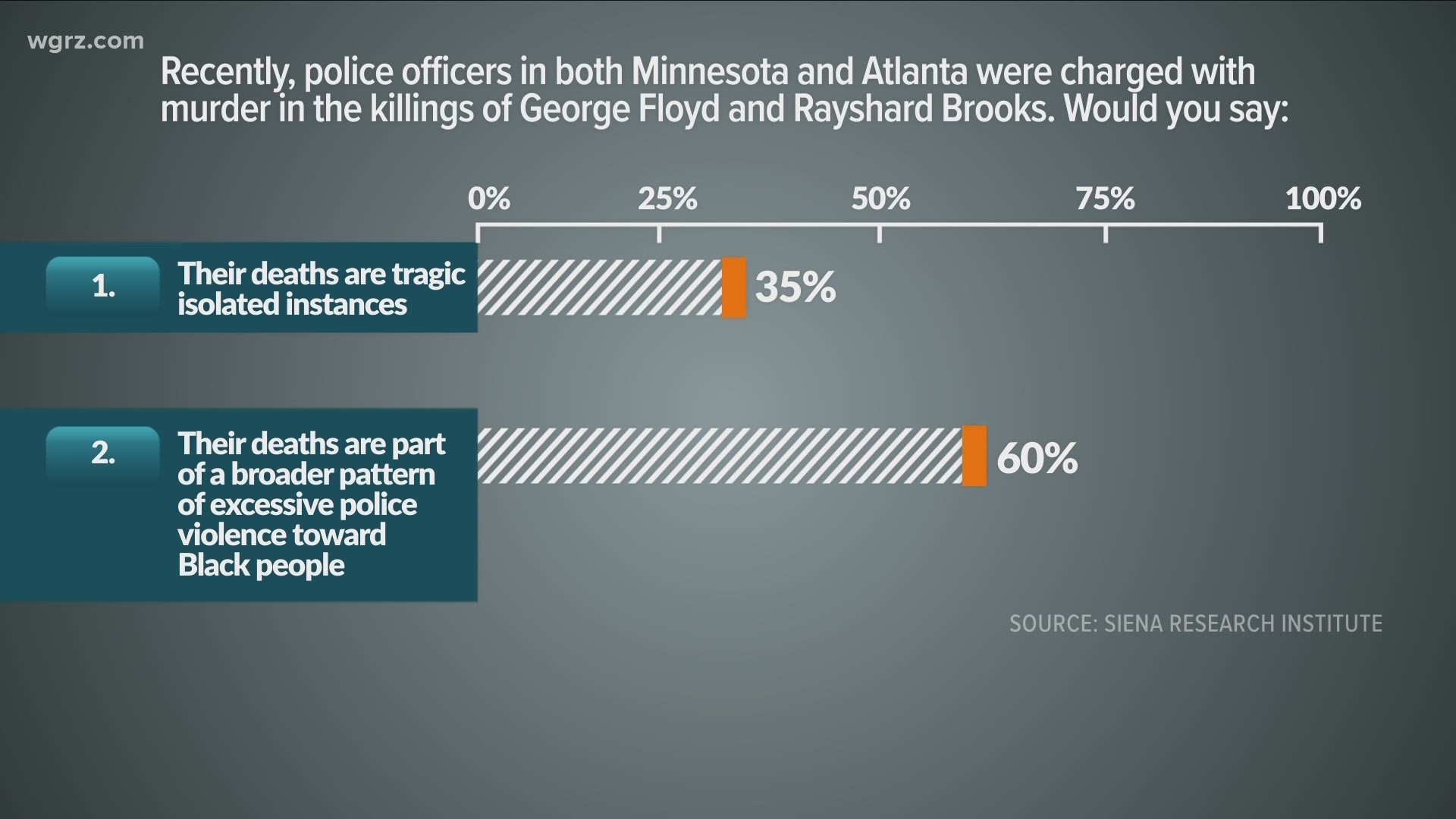 While New Yorker's do believe there's a broader pattern of excessive police violence toward Black people, they do not support defunding the police.