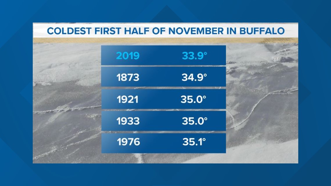 Coldest first half of November on record in Buffalo | wgrz.com