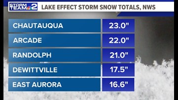 Snow Totals In Buffalo Area | Wgrz.com