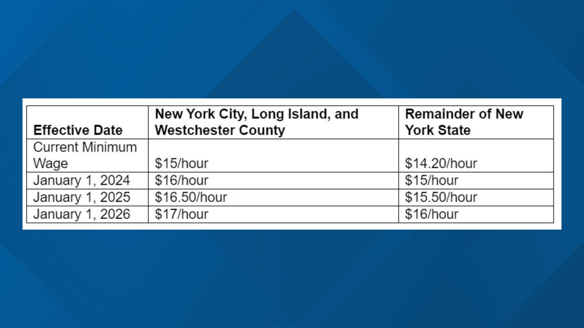 Hochul reminds New Yorkers of minimum wage increase in new year