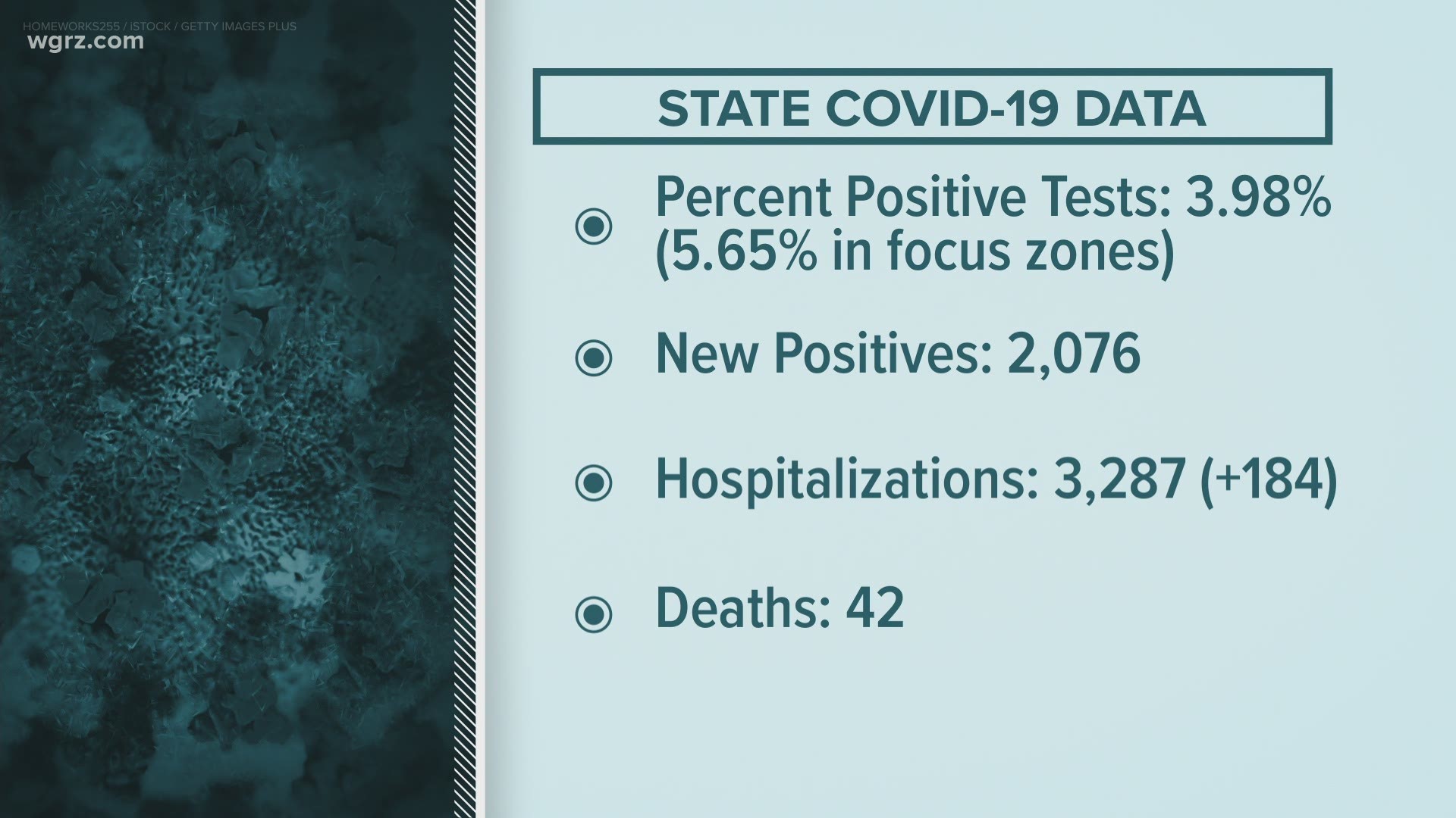 The statewide positivity rate was 3.98 percent, 5.65 in focus zones like much of Erie County.