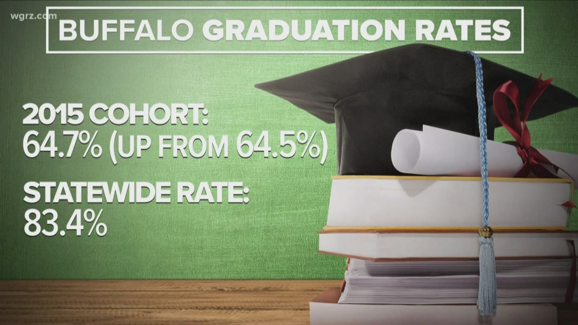 Buffalo Graduation Rates Rise Slightly