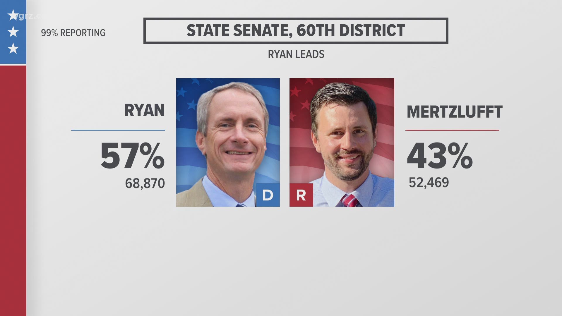 RIGHT NOW, HE LEADS WITH 57-PERCENT OF THE VOTE, BUT THAT DOESN'T INCLUDE THE ABSENTEE AND MAIL-IN BALLOTS.