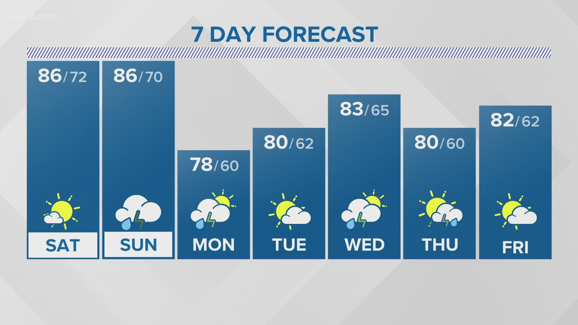 Storm Team 2 Forecast For 7/22/22