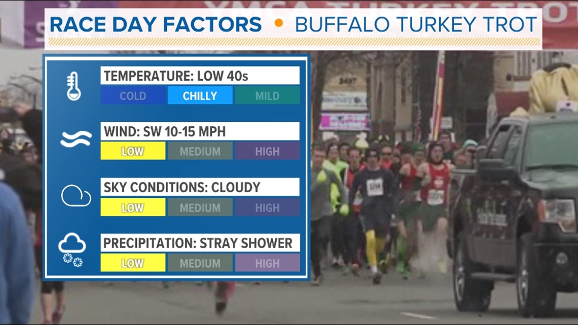 126th Anual YMCA Turkey Trot in Buffalo Forecast