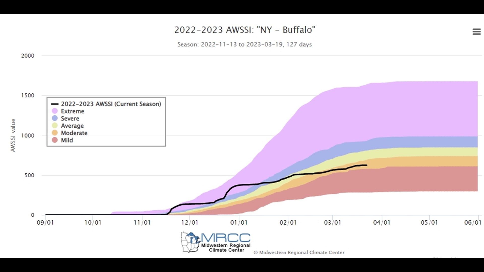 Buffalo winter weather