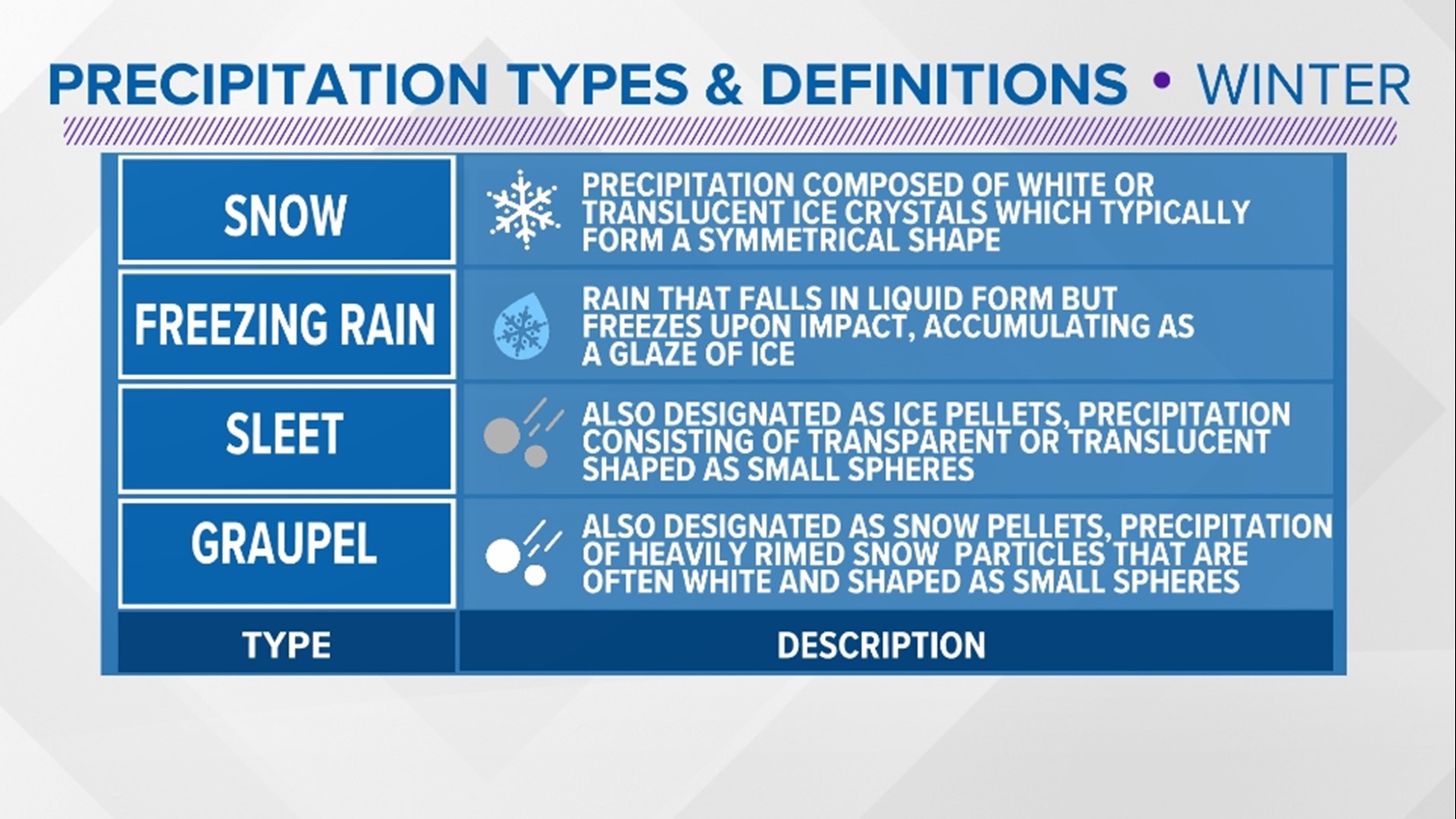 How to correctly identify different types of winter precipitation