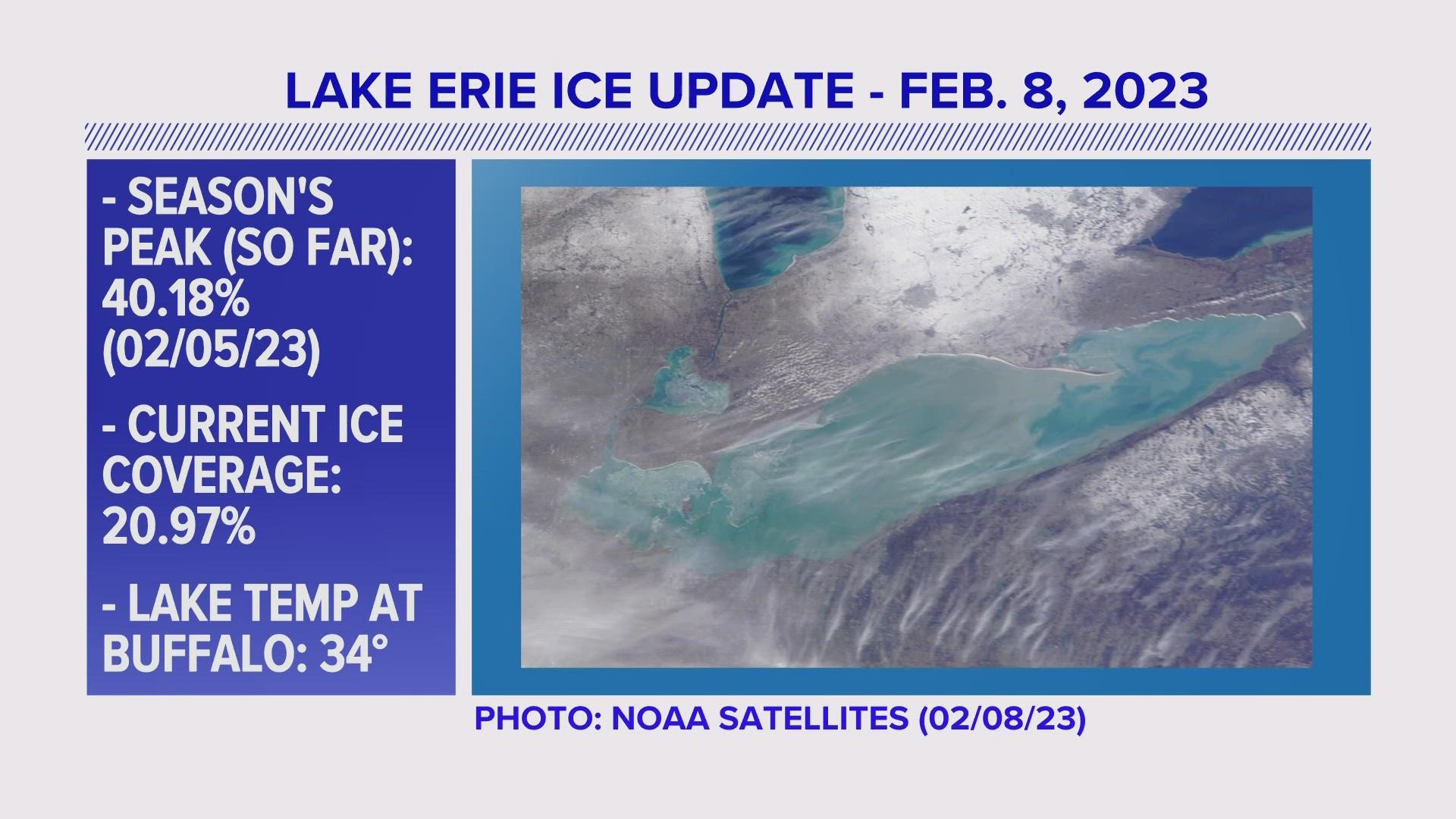 After an impressive increase of ice coverage after the arctic blast, the ice has began to dwindle once again this week.