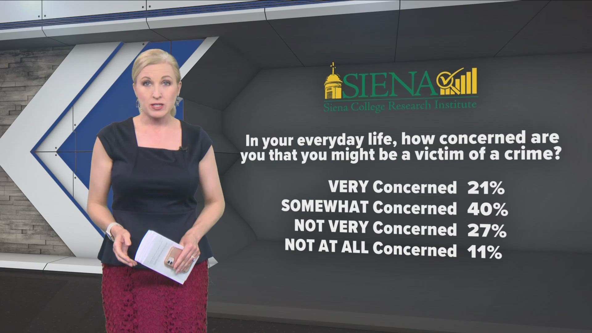 A new Siena Poll says 61% of New Yorkers are worried about being victims of a crime.