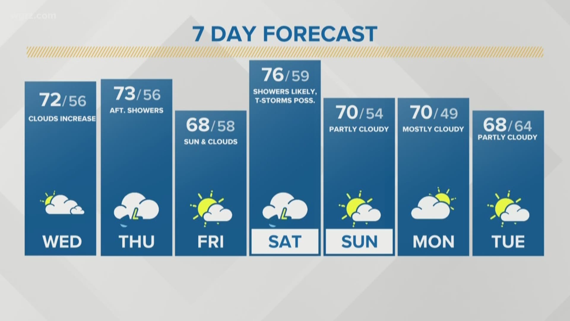 Storm Team 2 Kevin O'Neill's Daybreak Forecast for 5/22/2019