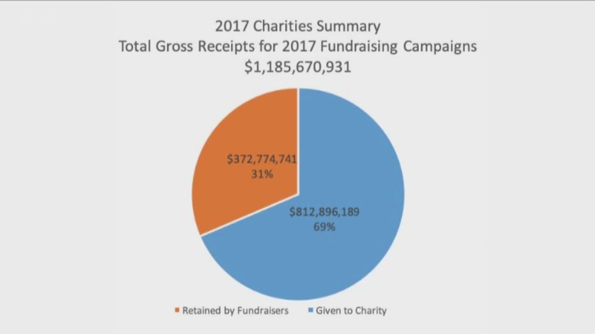 how much money really goes to charity